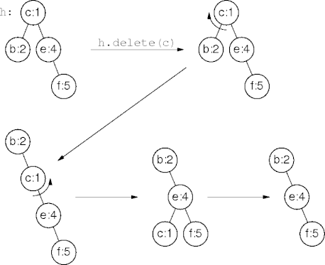 example treap deletion