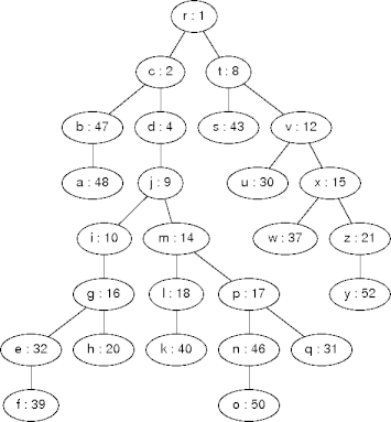 an example treap