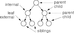 node relations