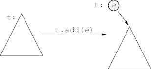 binary tree add