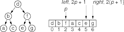 binary tree indexing