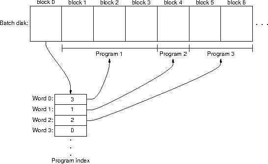 an example batch disk