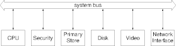 hardware logical organization