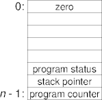 a register set