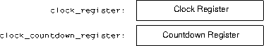 the clock registers