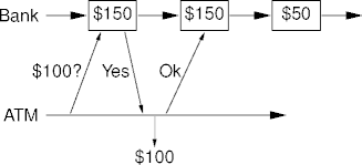 a removes $100 via an atm