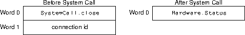 close sys call arguments and results