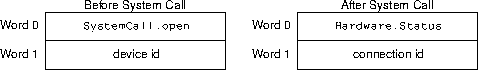 open sys call arguments and results