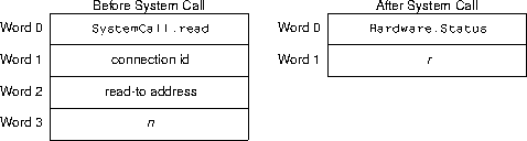 read sys call arguments and results