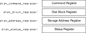 the disk registers