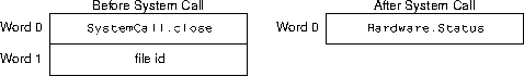 close sys call arguments and results