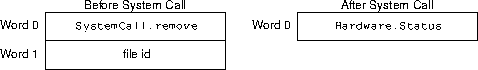 remove sys call arguments and results