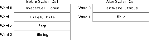 file open sys call arguments and results