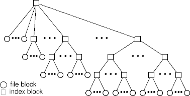 an access tree
