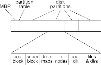 disk paritions