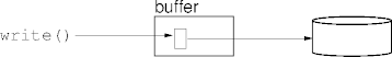buffer write through