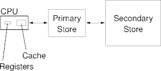 the storage hierarchy