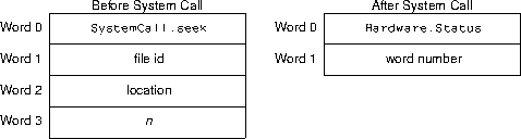 seek sys call arguments and results