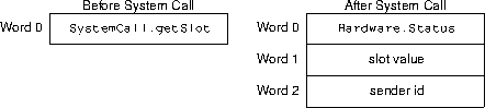 get-slot sys call arguments and results