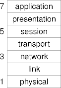 the iso 7-layer stack