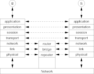 iso network model