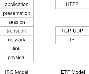 iso v IETF