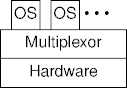 os virtualization
