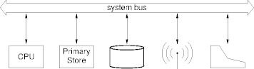 peripherals in a bus