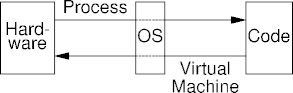 the process-virtual machine abstractions