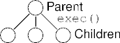 a process hierarchy