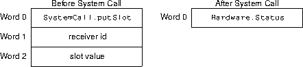 put-slot sys call arguments and results