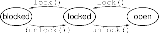 mutex state transitions