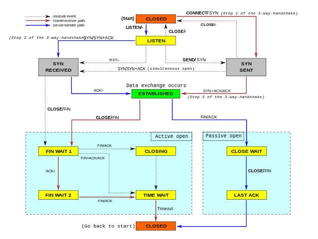 tcp states