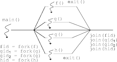 fork-exit-join example