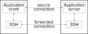 an ssh session