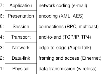 a protocol stack