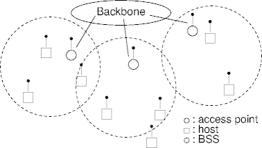connected extended 802.11 networks