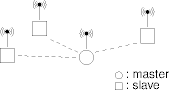 bluetooth piconet