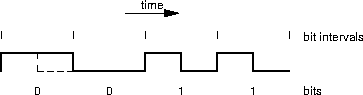 a re-revised biphase-mark signal