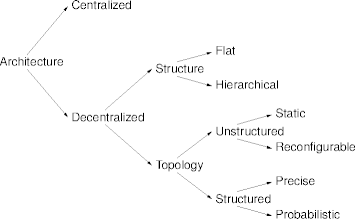 architectural taxonomy