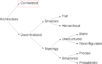 centralized architectures