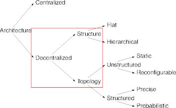 centralized architectures