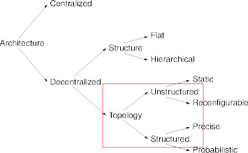 decentralized topology