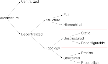 unstructured topology
