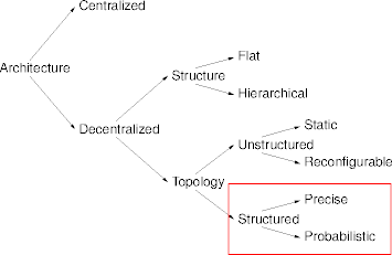 structured topology