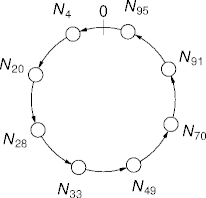 an example finger table