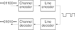 channel coding