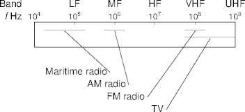 radio frequency spectrum