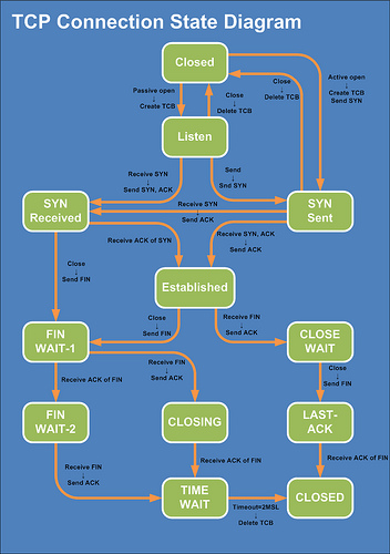 TCP state diagram
