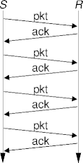 stop-and-wait flow control